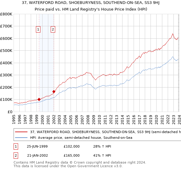 37, WATERFORD ROAD, SHOEBURYNESS, SOUTHEND-ON-SEA, SS3 9HJ: Price paid vs HM Land Registry's House Price Index