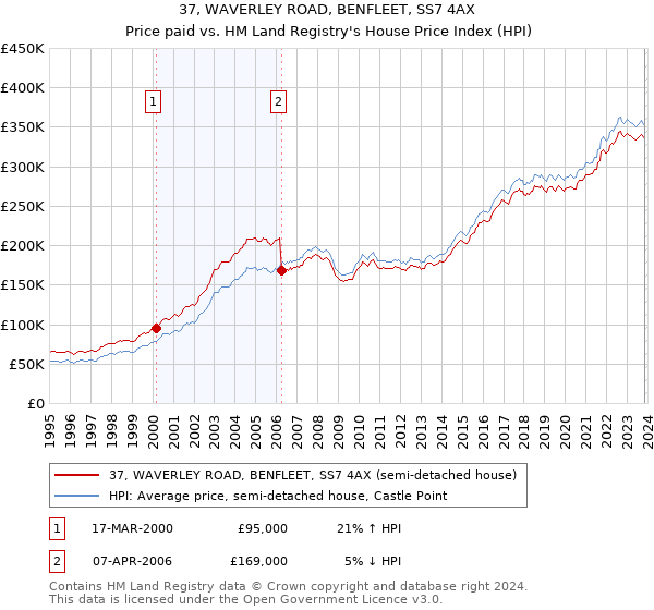 37, WAVERLEY ROAD, BENFLEET, SS7 4AX: Price paid vs HM Land Registry's House Price Index