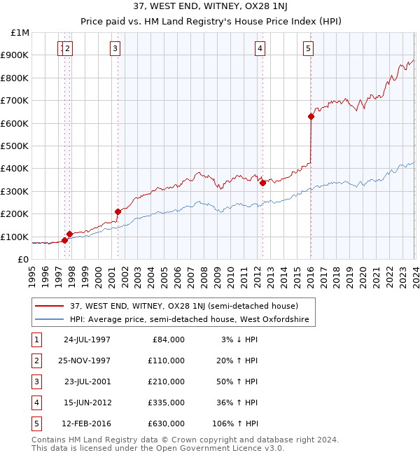 37, WEST END, WITNEY, OX28 1NJ: Price paid vs HM Land Registry's House Price Index