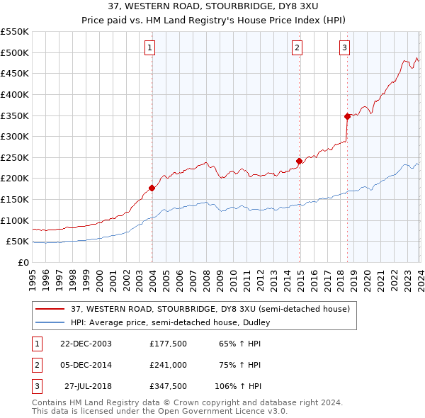 37, WESTERN ROAD, STOURBRIDGE, DY8 3XU: Price paid vs HM Land Registry's House Price Index