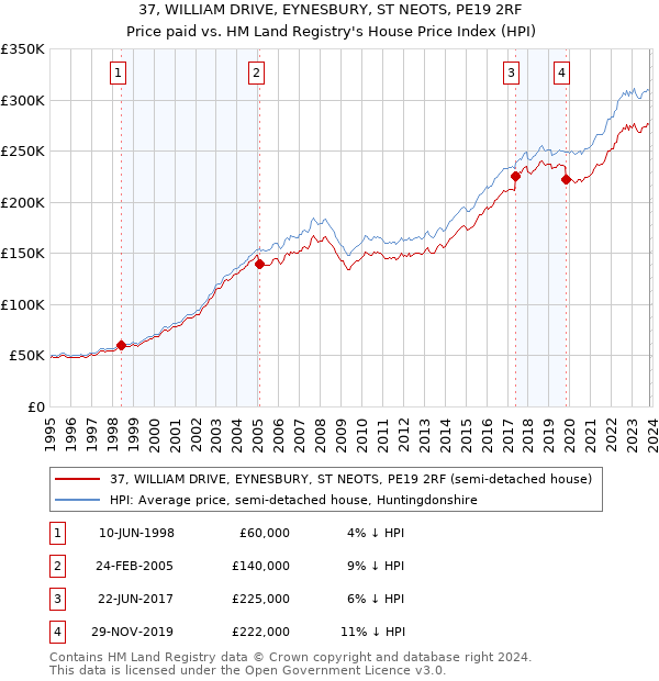 37, WILLIAM DRIVE, EYNESBURY, ST NEOTS, PE19 2RF: Price paid vs HM Land Registry's House Price Index