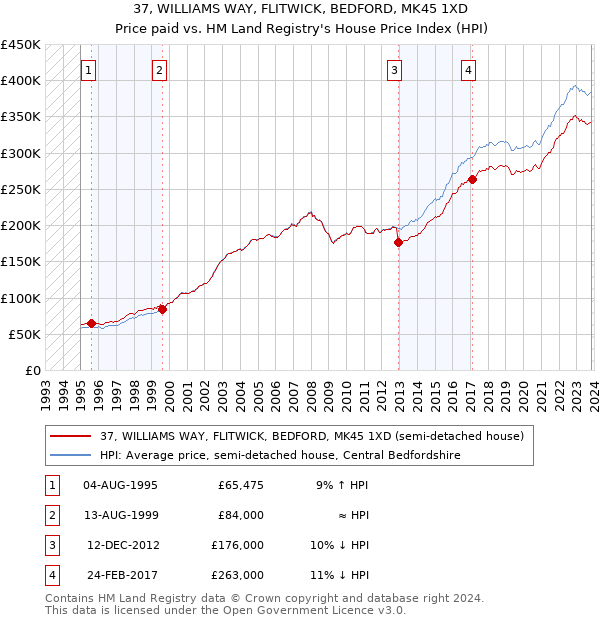 37, WILLIAMS WAY, FLITWICK, BEDFORD, MK45 1XD: Price paid vs HM Land Registry's House Price Index