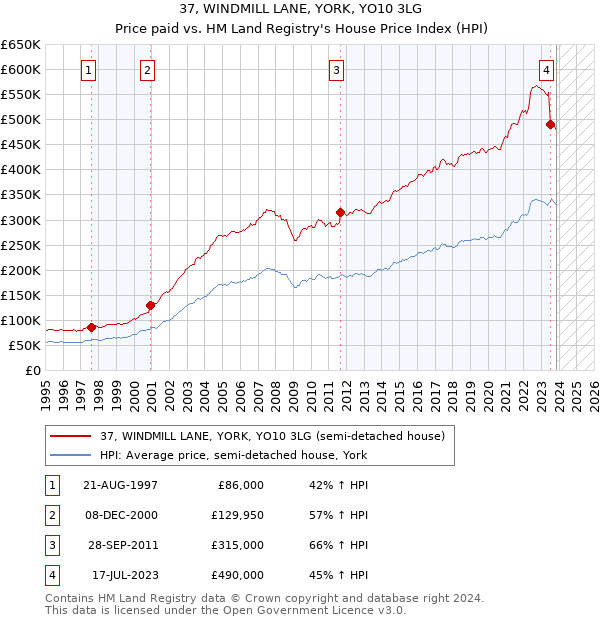 37, WINDMILL LANE, YORK, YO10 3LG: Price paid vs HM Land Registry's House Price Index