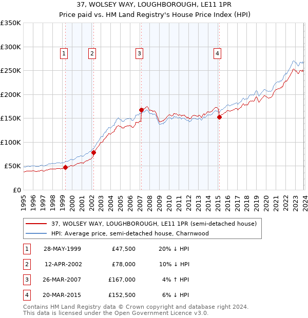 37, WOLSEY WAY, LOUGHBOROUGH, LE11 1PR: Price paid vs HM Land Registry's House Price Index