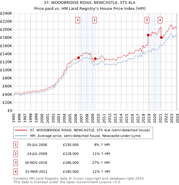 37, WOODBRIDGE ROAD, NEWCASTLE, ST5 4LA: Price paid vs HM Land Registry's House Price Index