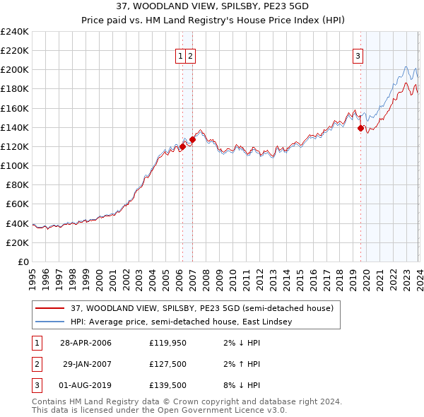 37, WOODLAND VIEW, SPILSBY, PE23 5GD: Price paid vs HM Land Registry's House Price Index