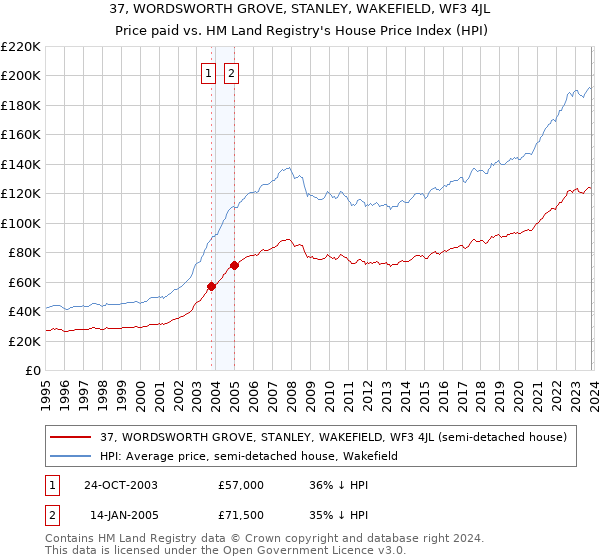 37, WORDSWORTH GROVE, STANLEY, WAKEFIELD, WF3 4JL: Price paid vs HM Land Registry's House Price Index