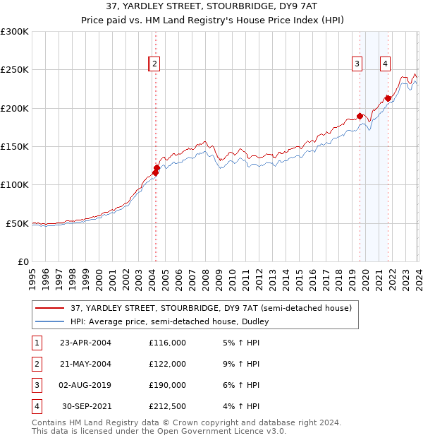 37, YARDLEY STREET, STOURBRIDGE, DY9 7AT: Price paid vs HM Land Registry's House Price Index