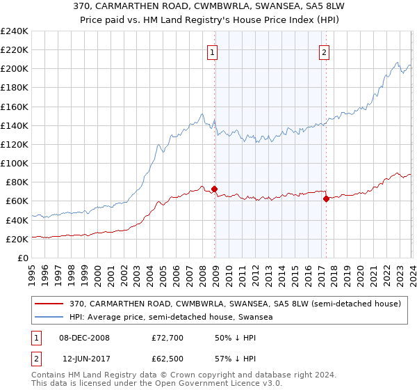 370, CARMARTHEN ROAD, CWMBWRLA, SWANSEA, SA5 8LW: Price paid vs HM Land Registry's House Price Index