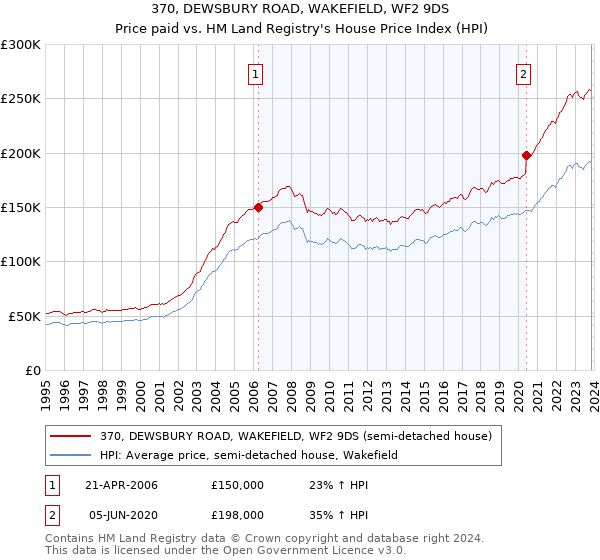 370, DEWSBURY ROAD, WAKEFIELD, WF2 9DS: Price paid vs HM Land Registry's House Price Index