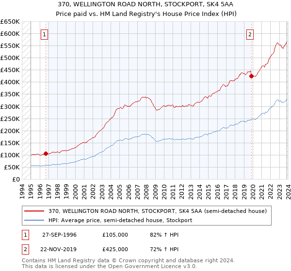 370, WELLINGTON ROAD NORTH, STOCKPORT, SK4 5AA: Price paid vs HM Land Registry's House Price Index