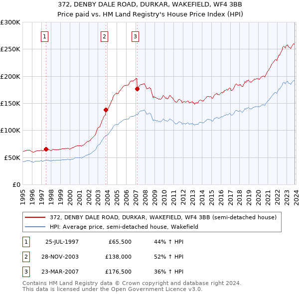 372, DENBY DALE ROAD, DURKAR, WAKEFIELD, WF4 3BB: Price paid vs HM Land Registry's House Price Index