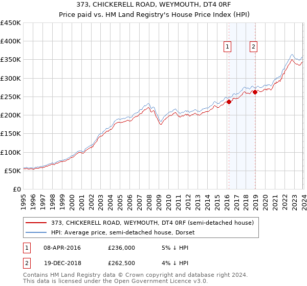 373, CHICKERELL ROAD, WEYMOUTH, DT4 0RF: Price paid vs HM Land Registry's House Price Index