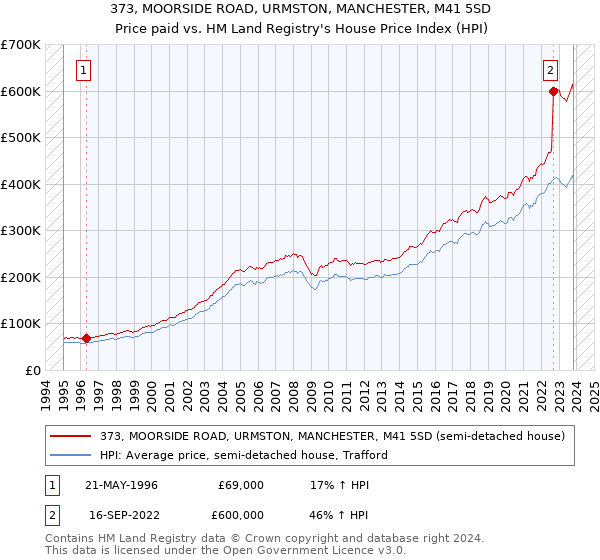 373, MOORSIDE ROAD, URMSTON, MANCHESTER, M41 5SD: Price paid vs HM Land Registry's House Price Index