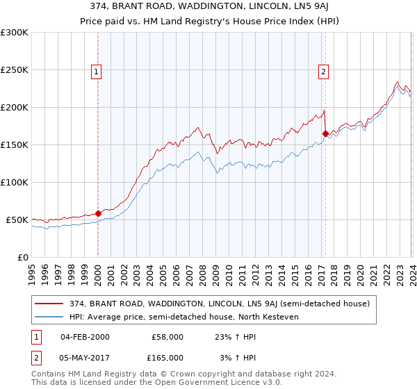 374, BRANT ROAD, WADDINGTON, LINCOLN, LN5 9AJ: Price paid vs HM Land Registry's House Price Index