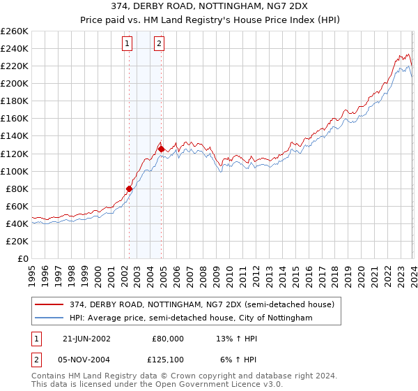 374, DERBY ROAD, NOTTINGHAM, NG7 2DX: Price paid vs HM Land Registry's House Price Index