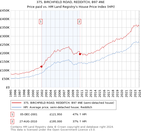 375, BIRCHFIELD ROAD, REDDITCH, B97 4NE: Price paid vs HM Land Registry's House Price Index