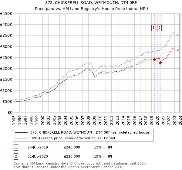 375, CHICKERELL ROAD, WEYMOUTH, DT4 0RF: Price paid vs HM Land Registry's House Price Index