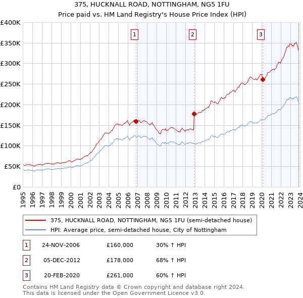 375, HUCKNALL ROAD, NOTTINGHAM, NG5 1FU: Price paid vs HM Land Registry's House Price Index