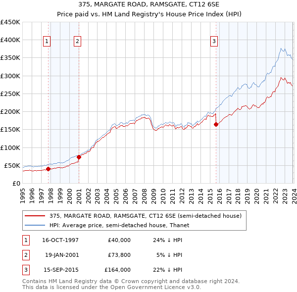 375, MARGATE ROAD, RAMSGATE, CT12 6SE: Price paid vs HM Land Registry's House Price Index