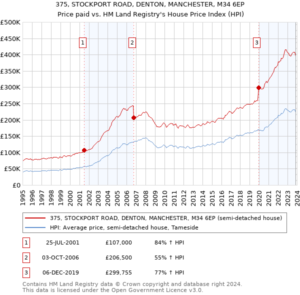 375, STOCKPORT ROAD, DENTON, MANCHESTER, M34 6EP: Price paid vs HM Land Registry's House Price Index