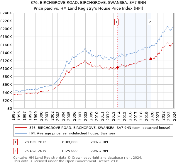 376, BIRCHGROVE ROAD, BIRCHGROVE, SWANSEA, SA7 9NN: Price paid vs HM Land Registry's House Price Index