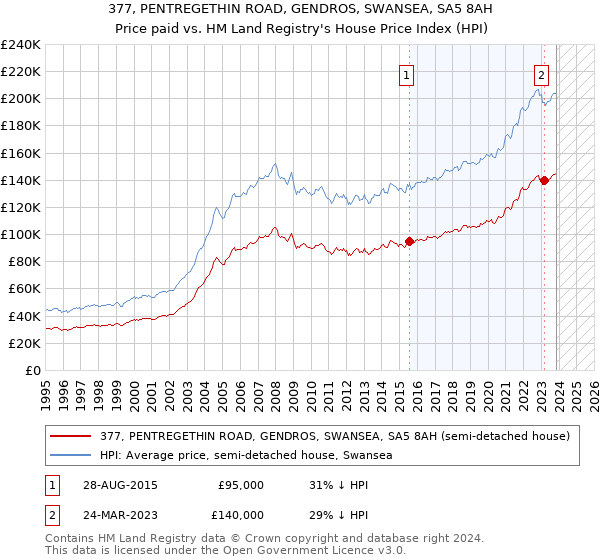 377, PENTREGETHIN ROAD, GENDROS, SWANSEA, SA5 8AH: Price paid vs HM Land Registry's House Price Index