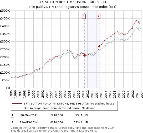 377, SUTTON ROAD, MAIDSTONE, ME15 9BU: Price paid vs HM Land Registry's House Price Index