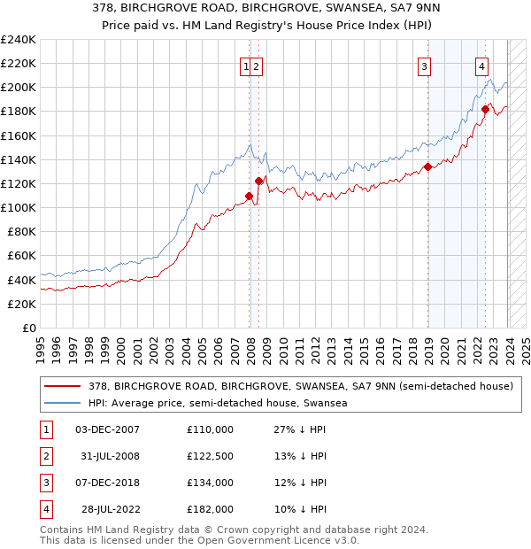 378, BIRCHGROVE ROAD, BIRCHGROVE, SWANSEA, SA7 9NN: Price paid vs HM Land Registry's House Price Index