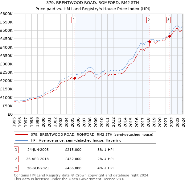 379, BRENTWOOD ROAD, ROMFORD, RM2 5TH: Price paid vs HM Land Registry's House Price Index