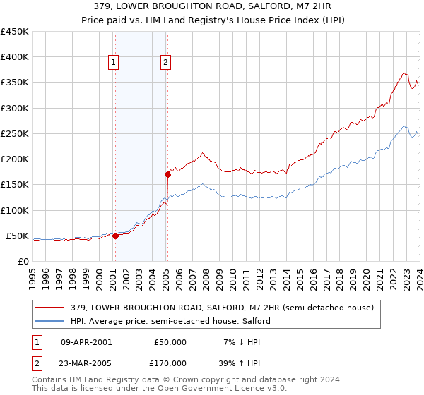 379, LOWER BROUGHTON ROAD, SALFORD, M7 2HR: Price paid vs HM Land Registry's House Price Index