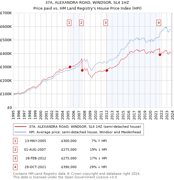 37A, ALEXANDRA ROAD, WINDSOR, SL4 1HZ: Price paid vs HM Land Registry's House Price Index