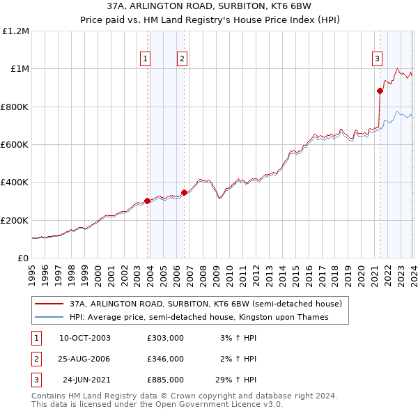 37A, ARLINGTON ROAD, SURBITON, KT6 6BW: Price paid vs HM Land Registry's House Price Index