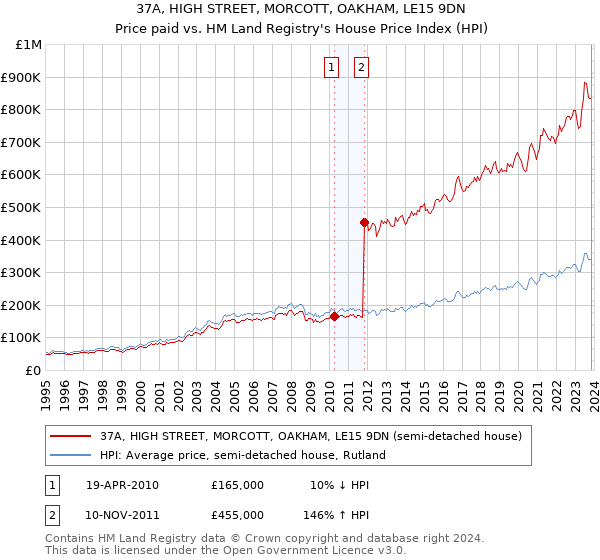 37A, HIGH STREET, MORCOTT, OAKHAM, LE15 9DN: Price paid vs HM Land Registry's House Price Index