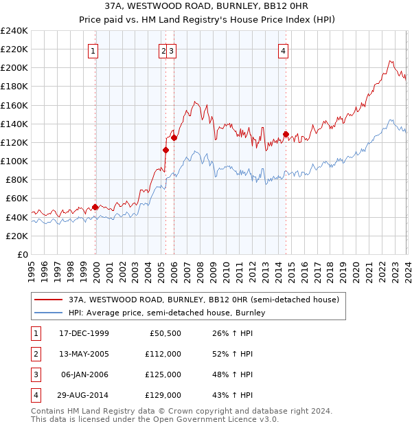 37A, WESTWOOD ROAD, BURNLEY, BB12 0HR: Price paid vs HM Land Registry's House Price Index