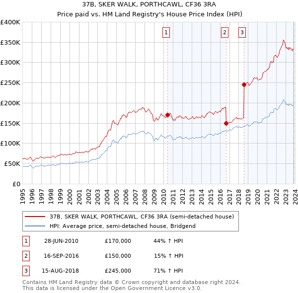 37B, SKER WALK, PORTHCAWL, CF36 3RA: Price paid vs HM Land Registry's House Price Index