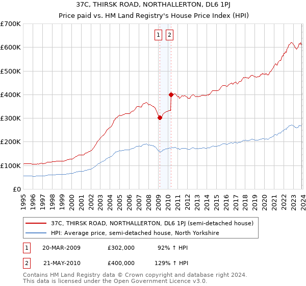 37C, THIRSK ROAD, NORTHALLERTON, DL6 1PJ: Price paid vs HM Land Registry's House Price Index
