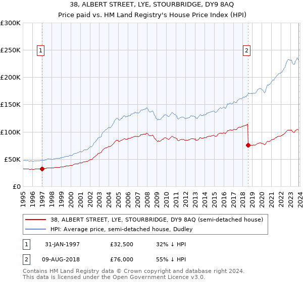 38, ALBERT STREET, LYE, STOURBRIDGE, DY9 8AQ: Price paid vs HM Land Registry's House Price Index