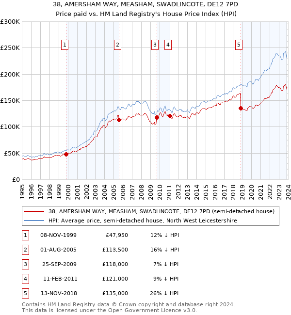 38, AMERSHAM WAY, MEASHAM, SWADLINCOTE, DE12 7PD: Price paid vs HM Land Registry's House Price Index