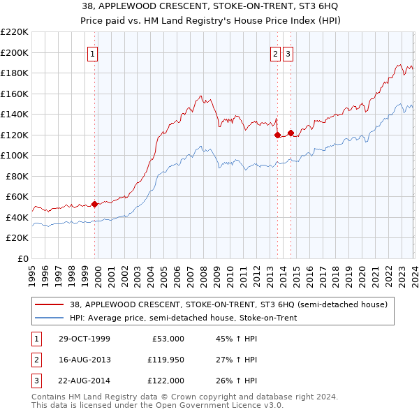 38, APPLEWOOD CRESCENT, STOKE-ON-TRENT, ST3 6HQ: Price paid vs HM Land Registry's House Price Index