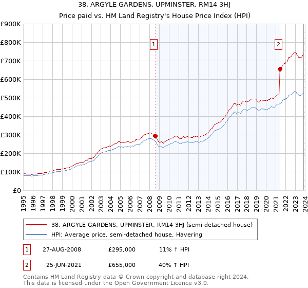 38, ARGYLE GARDENS, UPMINSTER, RM14 3HJ: Price paid vs HM Land Registry's House Price Index