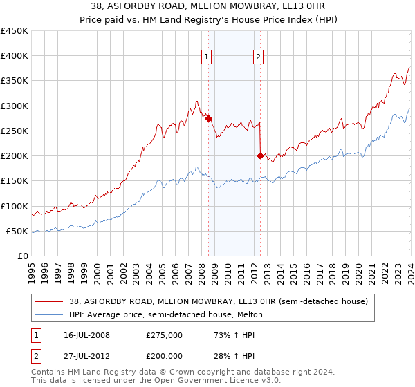 38, ASFORDBY ROAD, MELTON MOWBRAY, LE13 0HR: Price paid vs HM Land Registry's House Price Index