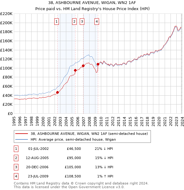 38, ASHBOURNE AVENUE, WIGAN, WN2 1AF: Price paid vs HM Land Registry's House Price Index