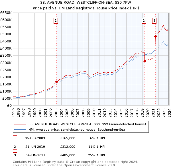 38, AVENUE ROAD, WESTCLIFF-ON-SEA, SS0 7PW: Price paid vs HM Land Registry's House Price Index