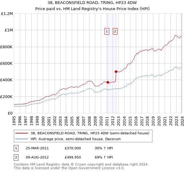 38, BEACONSFIELD ROAD, TRING, HP23 4DW: Price paid vs HM Land Registry's House Price Index