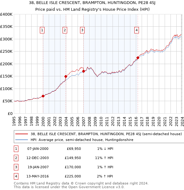 38, BELLE ISLE CRESCENT, BRAMPTON, HUNTINGDON, PE28 4SJ: Price paid vs HM Land Registry's House Price Index