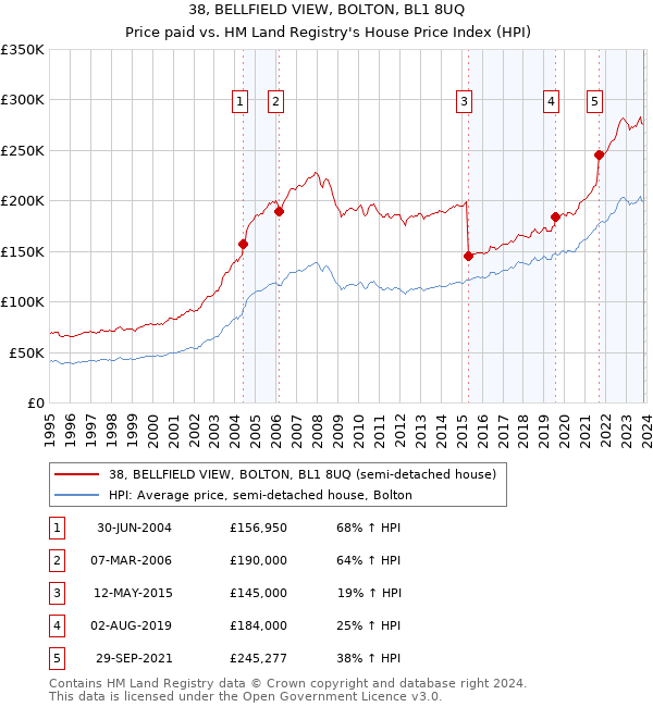 38, BELLFIELD VIEW, BOLTON, BL1 8UQ: Price paid vs HM Land Registry's House Price Index