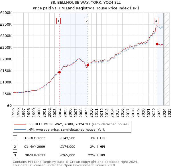 38, BELLHOUSE WAY, YORK, YO24 3LL: Price paid vs HM Land Registry's House Price Index