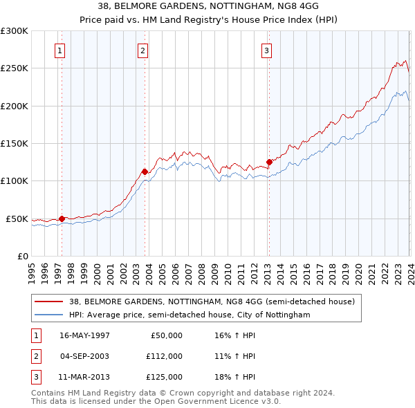 38, BELMORE GARDENS, NOTTINGHAM, NG8 4GG: Price paid vs HM Land Registry's House Price Index