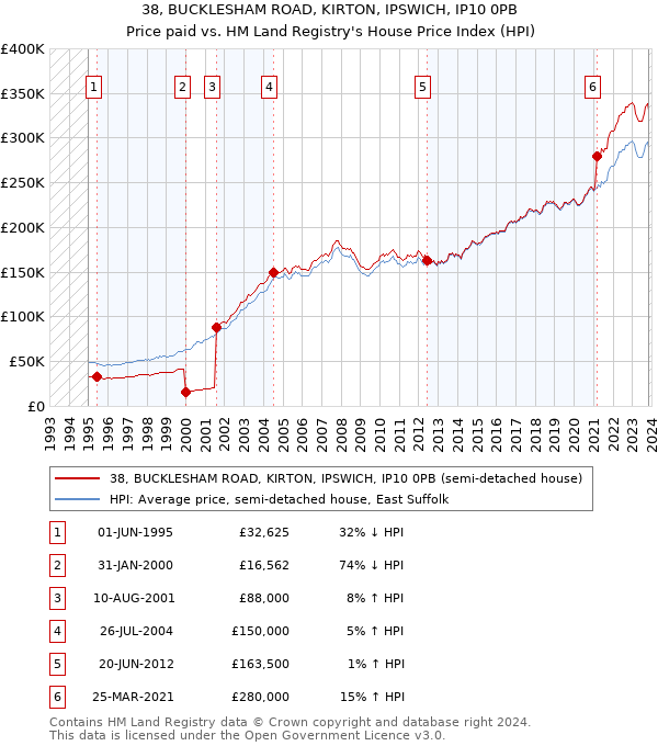 38, BUCKLESHAM ROAD, KIRTON, IPSWICH, IP10 0PB: Price paid vs HM Land Registry's House Price Index